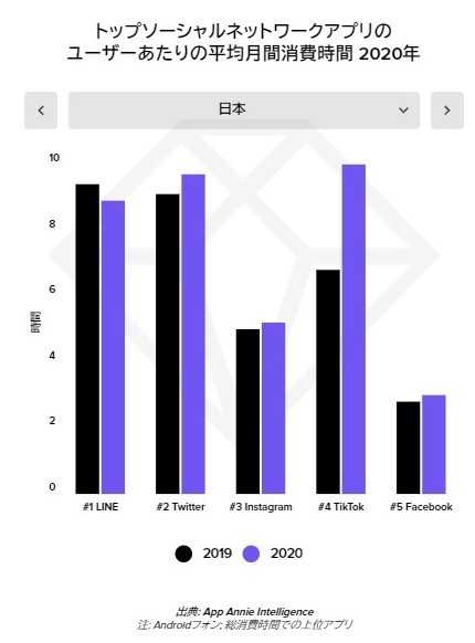 SNSの平均月間消費時間