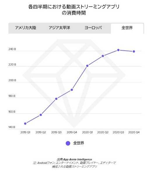 動画ストリーミングアプリの消費時間