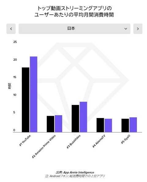 動画ストリーミングアプリのユーザーあたり消費時間