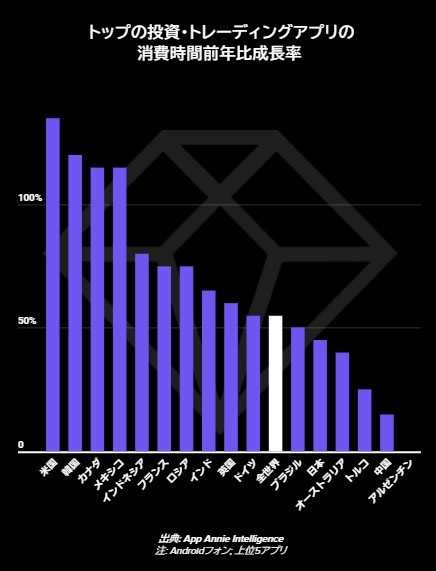トレーディングアプリの消費時間成長率