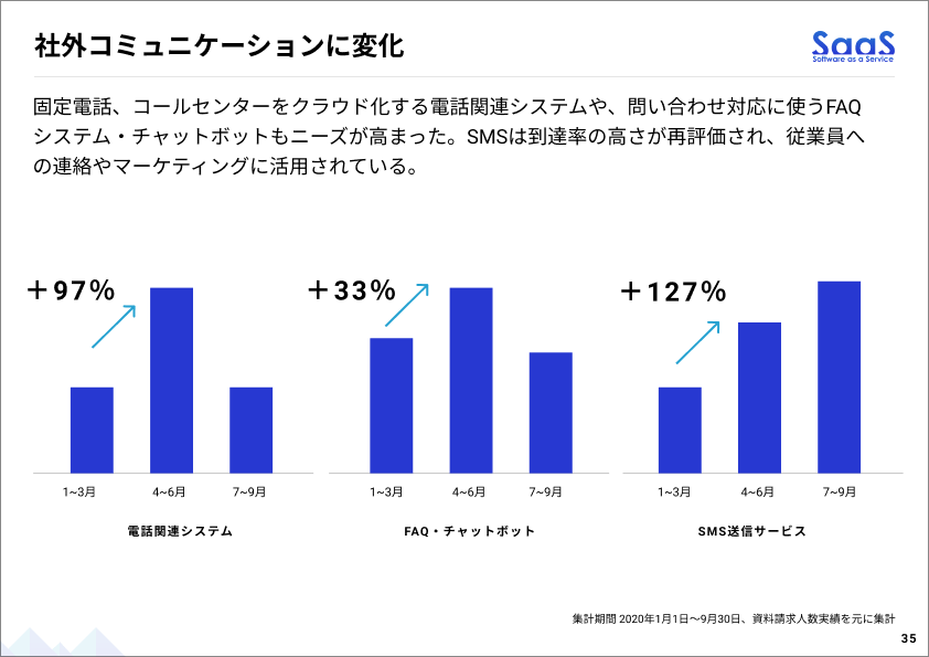 BOXIL SaaS資料請求動向、社外コミュニケーション