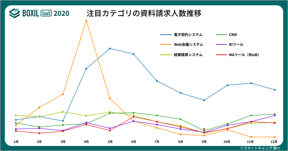 BOXILマンスリーレポート2020総集編注目カテゴリの資料請求人数推移