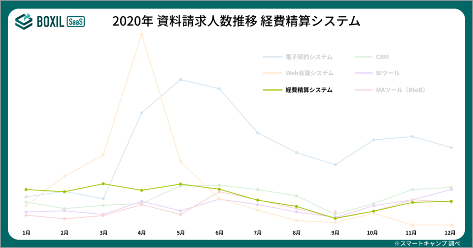 BOXILマンスリーレポート2020総集編経費精算システムの資料請求人数推移