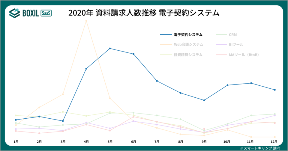 BOXILマンスリーレポート2020総集編電子契約システムの資料請求人数推移