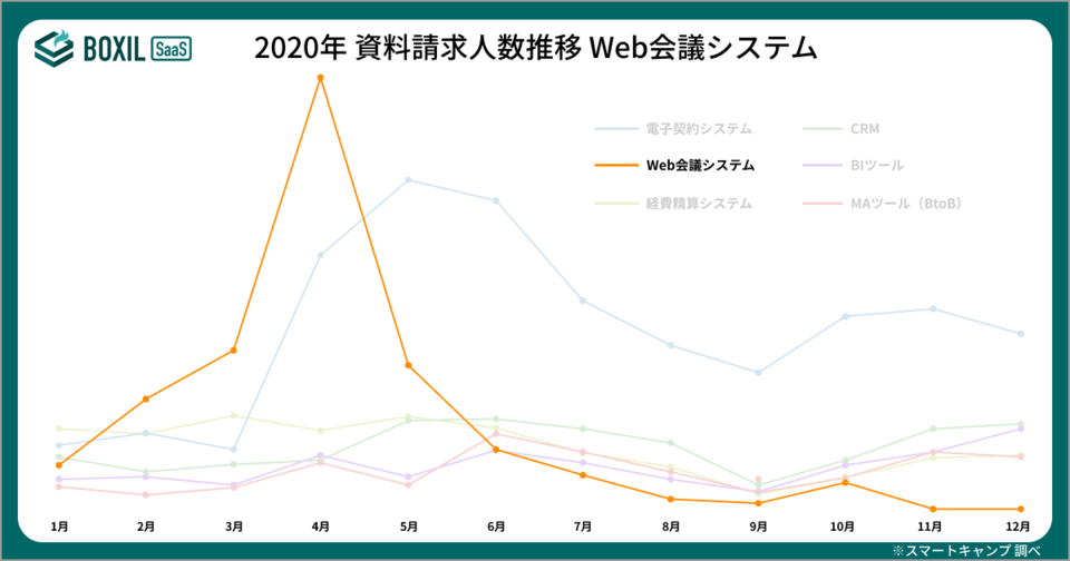 BOXILマンスリーレポート2020総集編Web会議システムの資料請求人数推移
