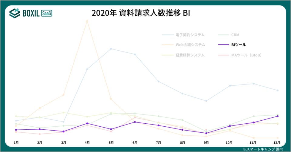 BOXILマンスリーレポート2020総集編BIの資料請求人数推移