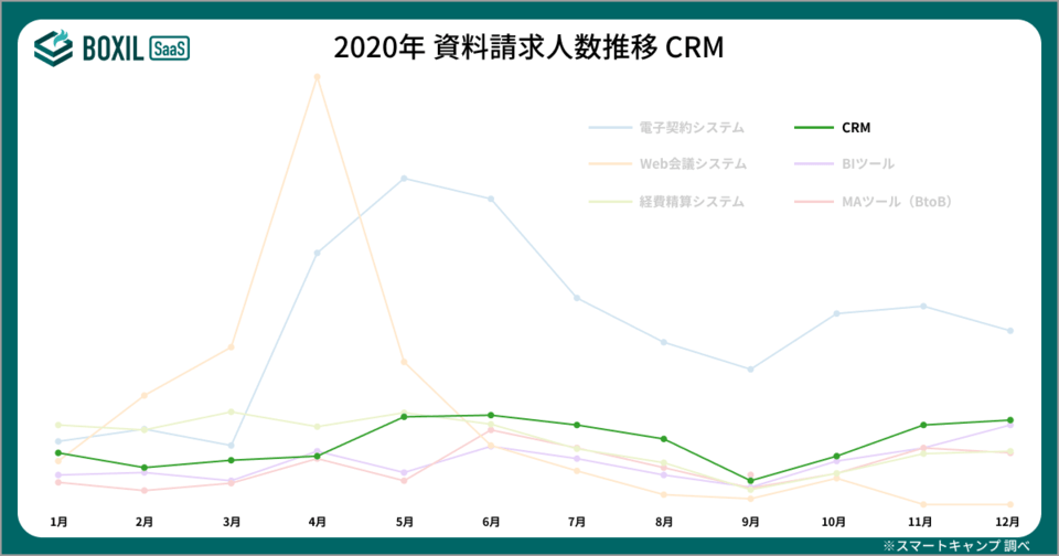 BOXILマンスリーレポート2020総集編CRMの資料請求人数推移