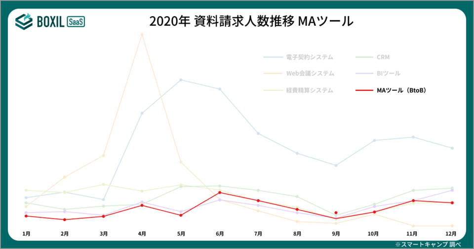 BOXILマンスリーレポート2020総集編MAの資料請求人数推移