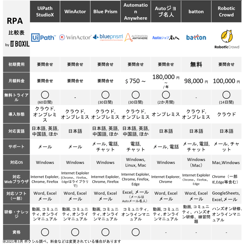 Rpaツール比較 おすすめ製品価格や機能 クラウド フリーソフト 比較表21年版 ボクシルマガジン