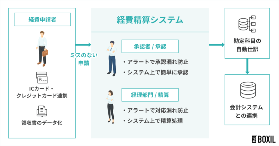 経費精算システムのイメージ図