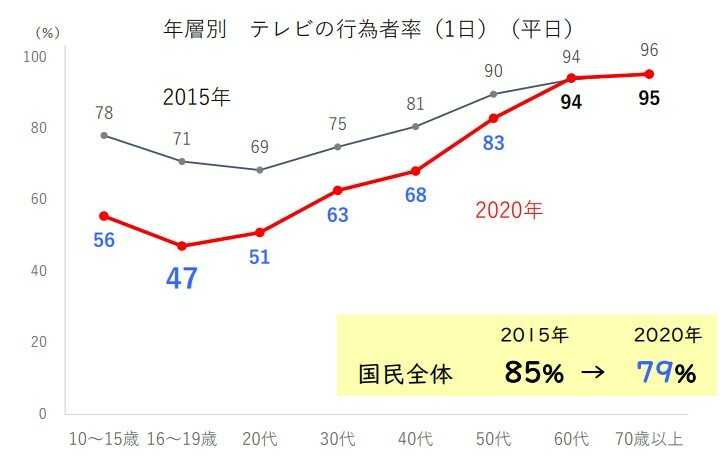 テレビvsネット 分岐点は30代 テレビでテレビ番組を見ない 人も増加 ボクシルマガジン