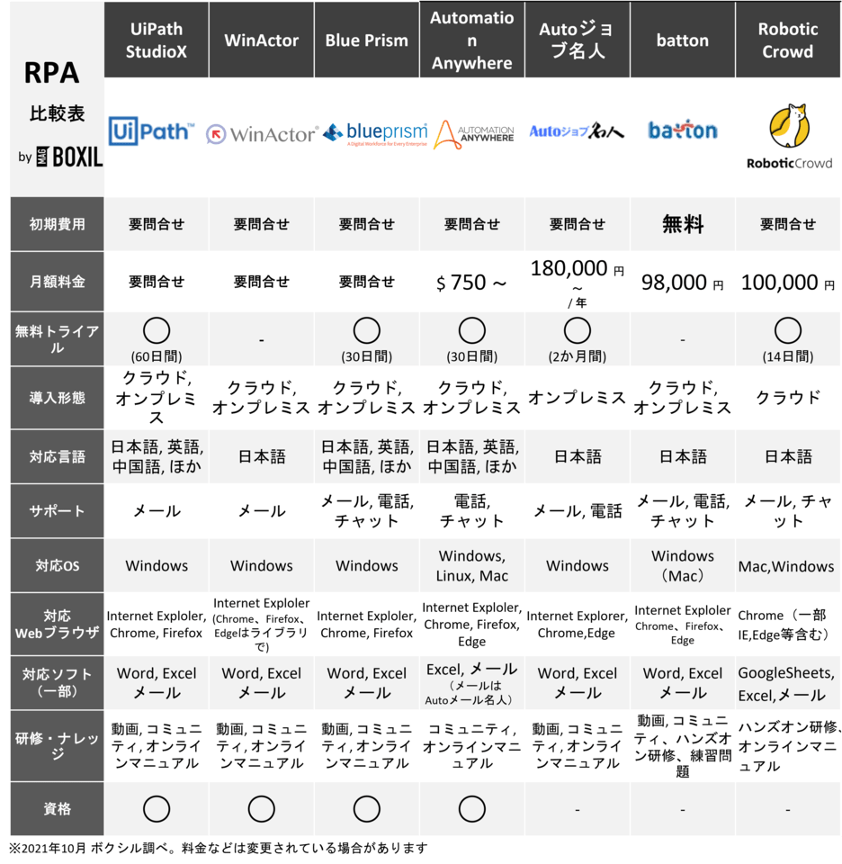 Rpaツール比較14選 おすすめの価格や機能 クラウド 比較表2021年版 ボクシルマガジン
