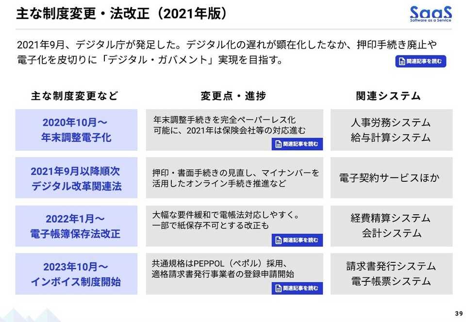 SaaS業界レポート2021より、主な法改正