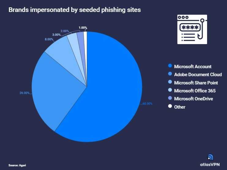 73% of phishing sites impersonate Microsoft product-related login pages