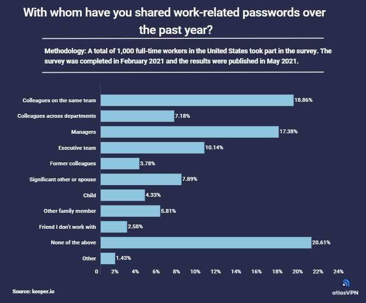 24% of Americans share work passwords with people outside the organization