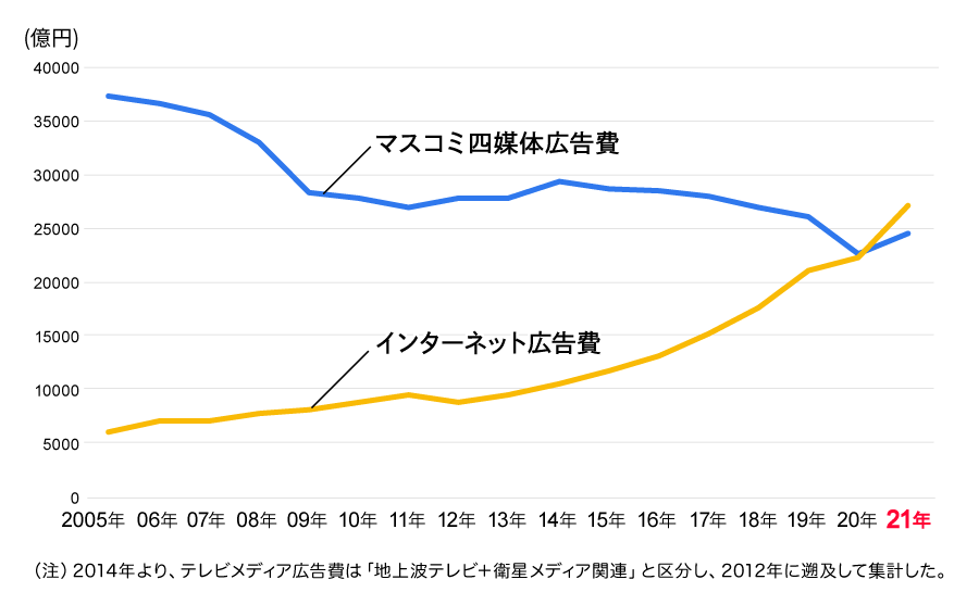 ついにネット広告費がマス超え 前年比121 で全体押し上げ 動画が高成長 Boxil Magazine