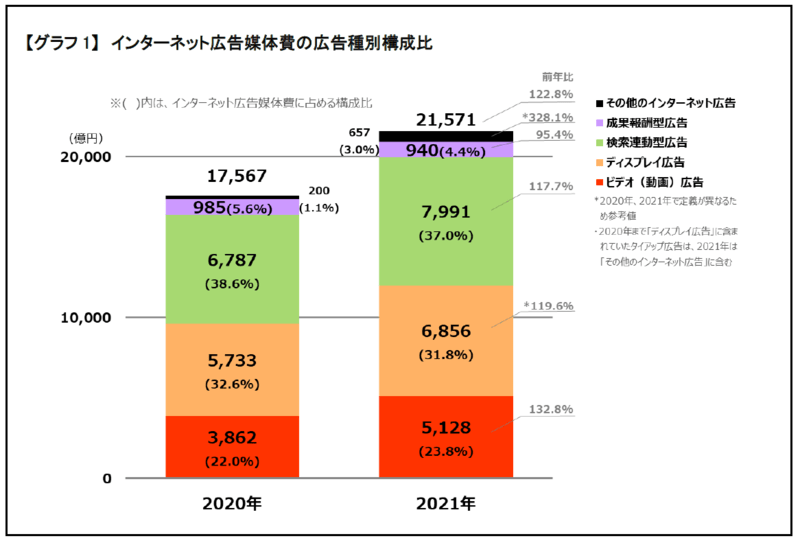 ついにネット広告費がマス超え 前年比121 で全体押し上げ 動画が高成長 Boxil Magazine