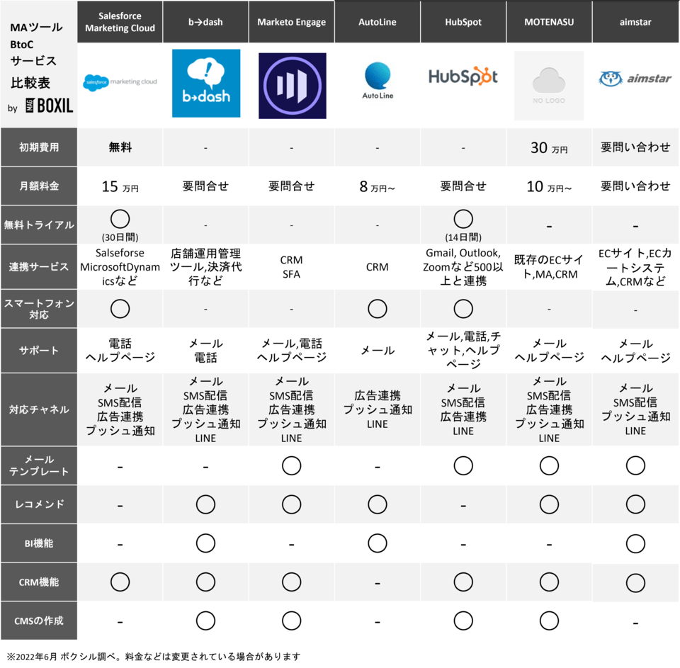Maツールの機能 料金を比較 Btob Btoc別のおすすめサービスを紹介 Boxil Magazine Maツールの機能 料金を比較 Btob Btoc別のおすすめサービスを紹介 Boxil Magazine