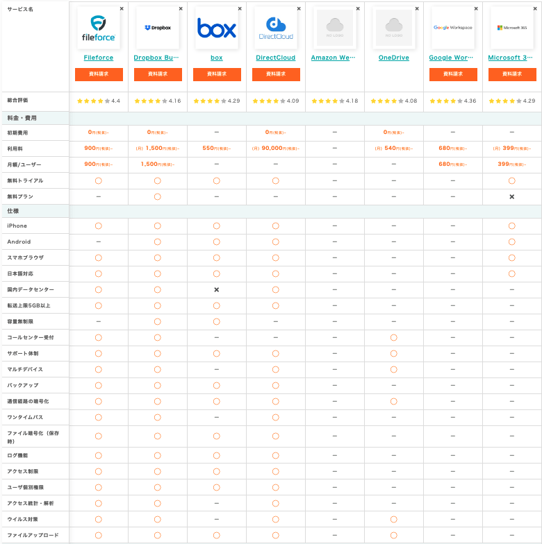 22年最新 オンラインストレージ比較おすすめ13選 容量や料金 無料プランの有無 Boxil Magazine