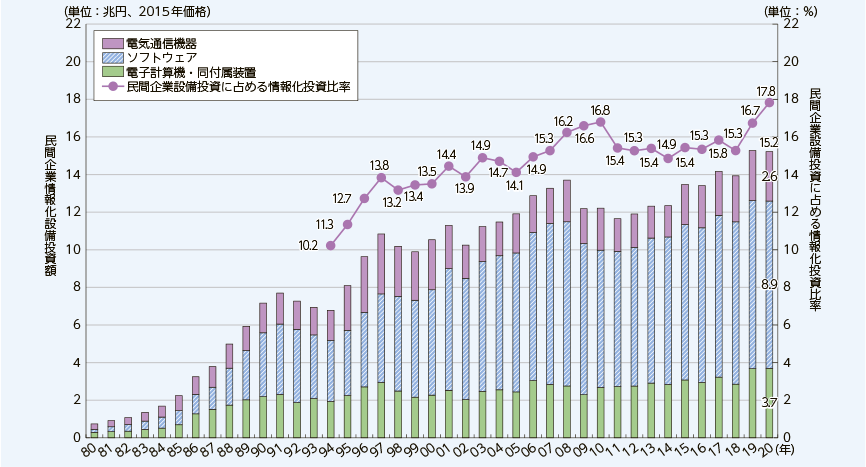 ICT市場の現状と課題は？「情報通信白書」総ざらい - デジタル