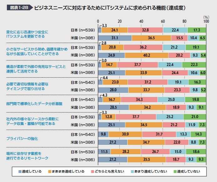 ビジネースニーズに対応するためにITシステムに求められる機能（達成度）