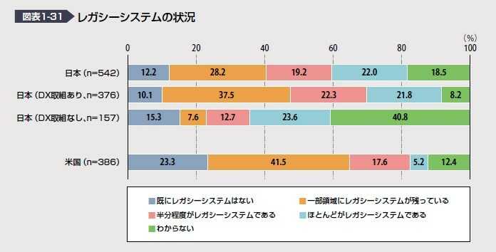 レガシーシステムの状況