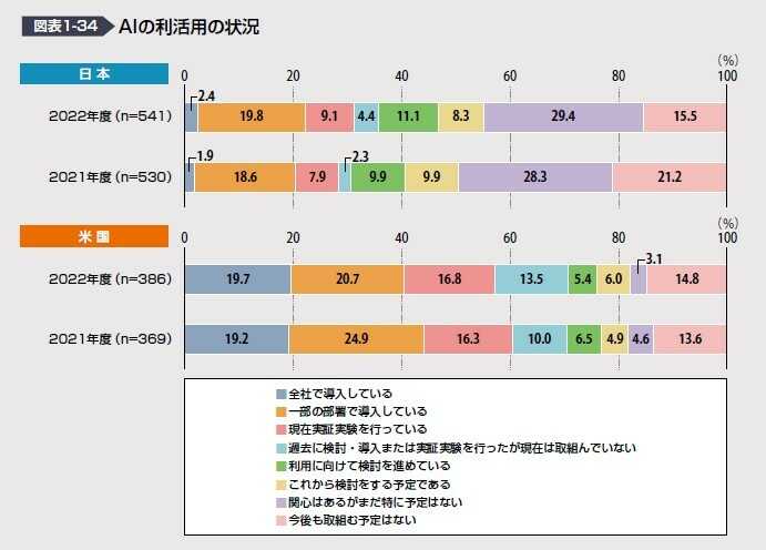 AIの利活用の状況