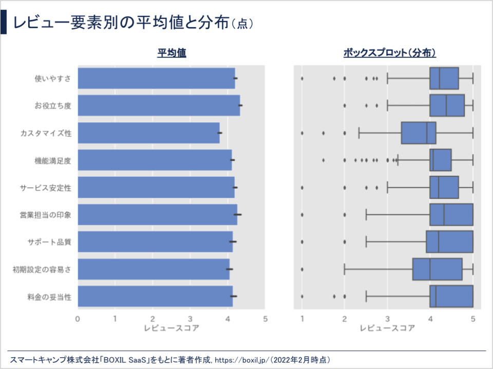 レビュー要素別の平均値と分布