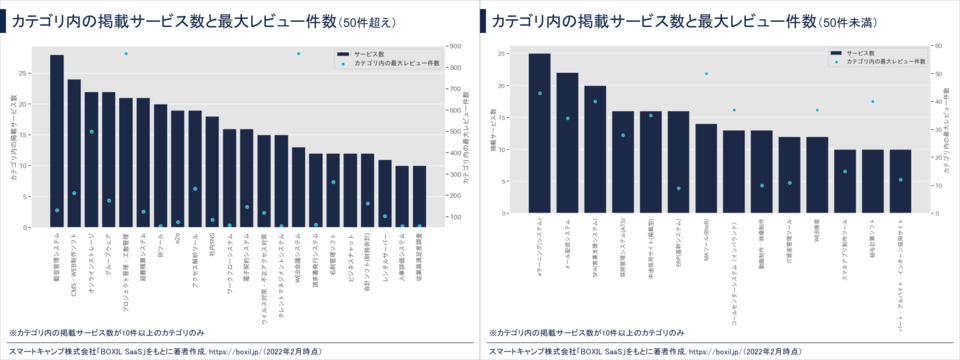 カテゴリごとの掲載サービス数と最大レビュー件数