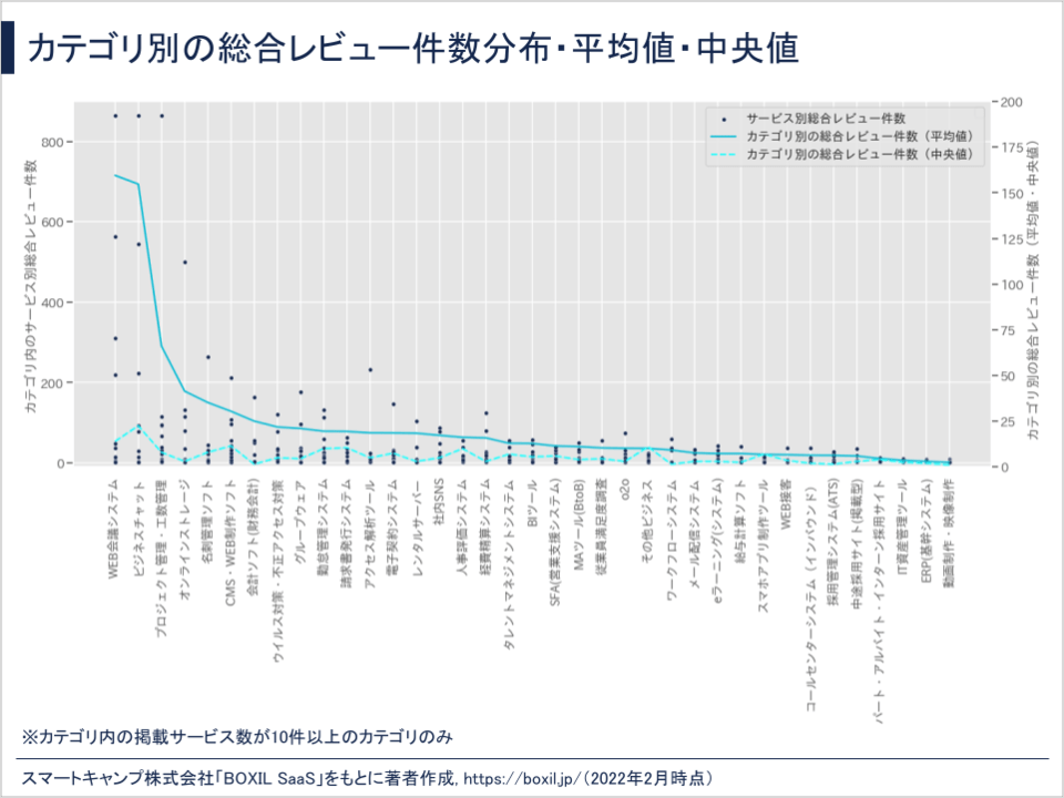 カテゴリ別総合レビュー件数分布