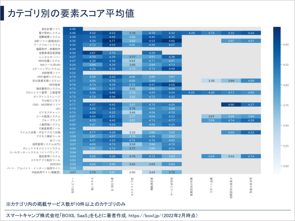 カテゴリ別要素スコア平均値