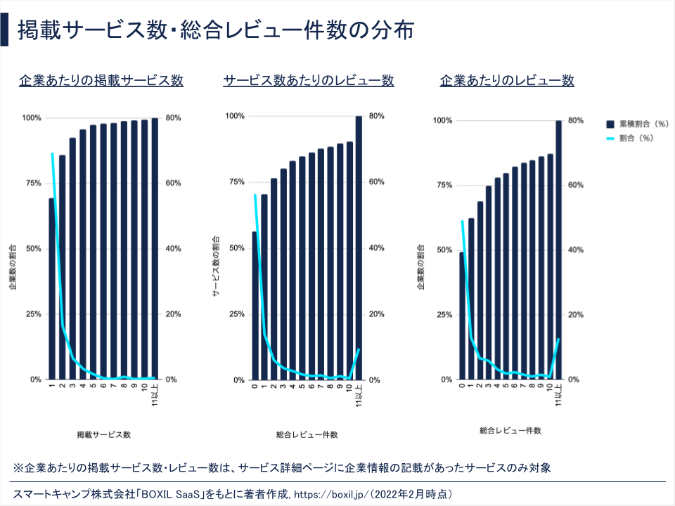 BOXIL SaaSの掲載サービス数、総合レビュー件数の分布