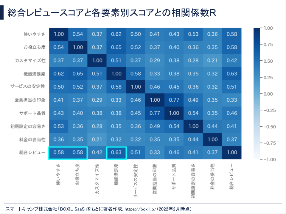 総合レビュースコアと各要素別スコアとの相関係数R<br>
