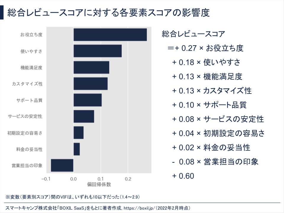 総合レビュースコアに対する各要素スコアの影響度<br>
