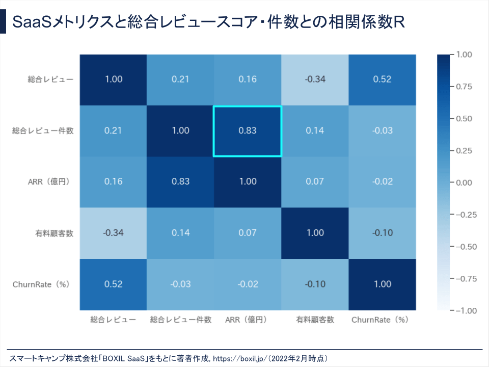 SaaSメトリクスと総合レビュースコア・件数との相関係数R<br>
