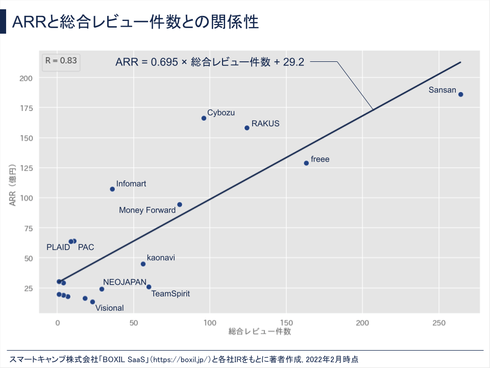 ARRと総合レビュー件数との関係性<br>
