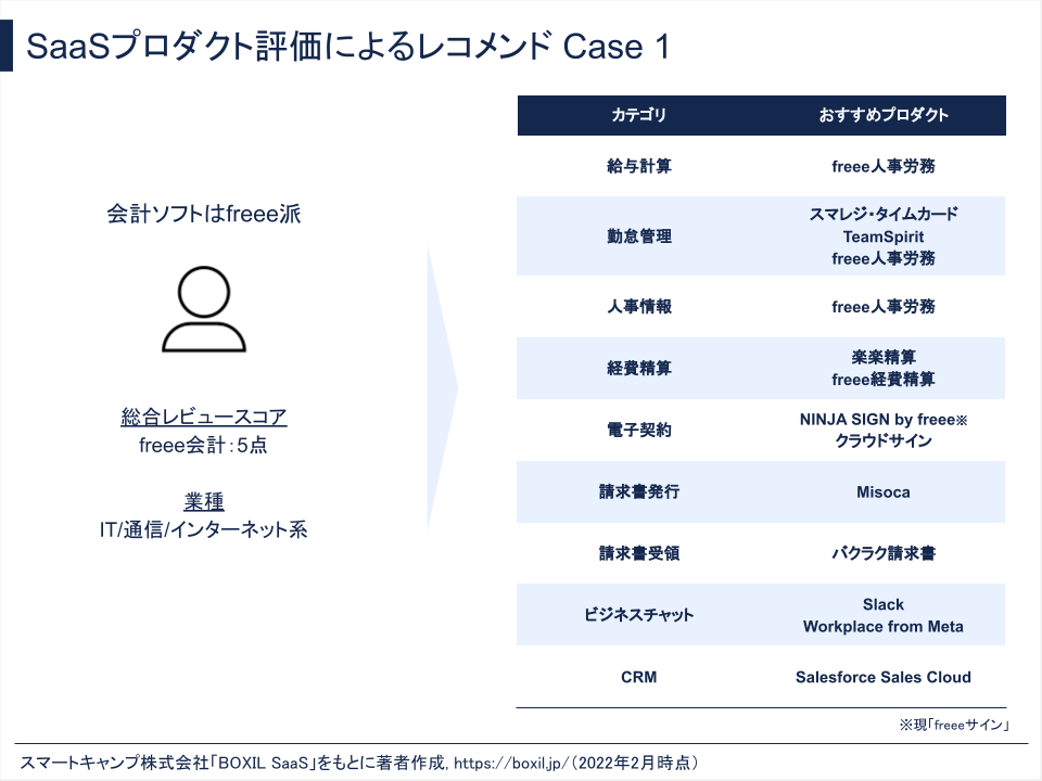 SaaSプロダクト評価によるレコメンド Case 1<br>

