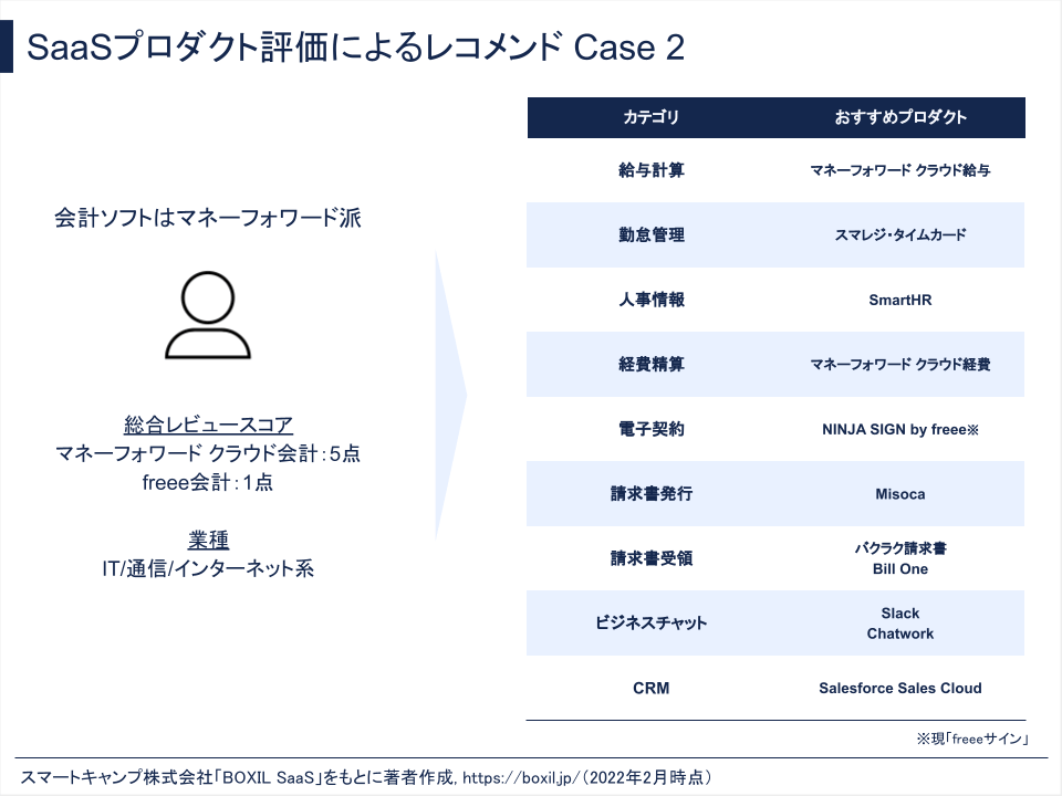 SaaSプロダクト評価によるレコメンド Case 2<br>
