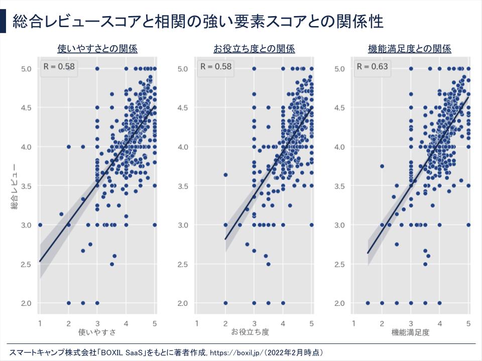 総合レビュースコアと相関の強い要素スコアとの関係性<br>
