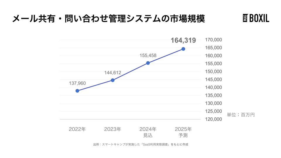 メール共有・問合せ管理システムの市場規模