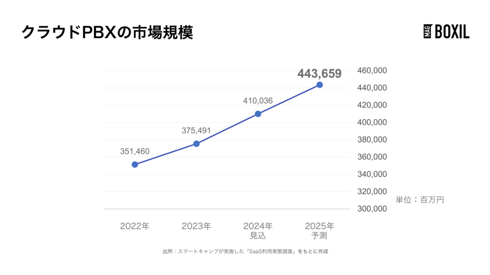 クラウドPBXの市場規模