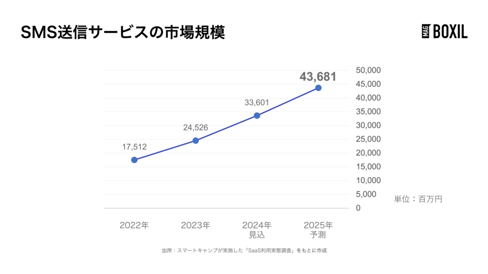 SMS送信サービスの市場規模
