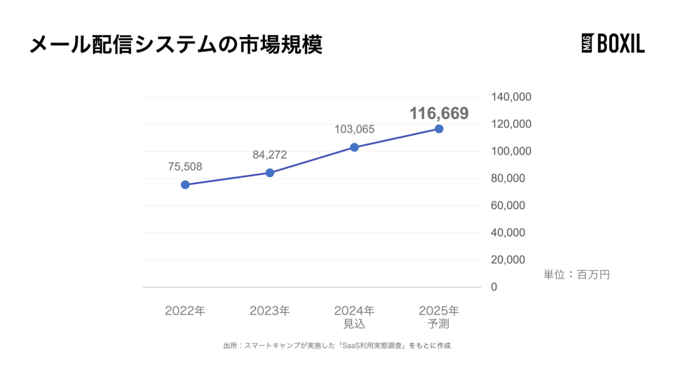 メール配信システムの市場規模