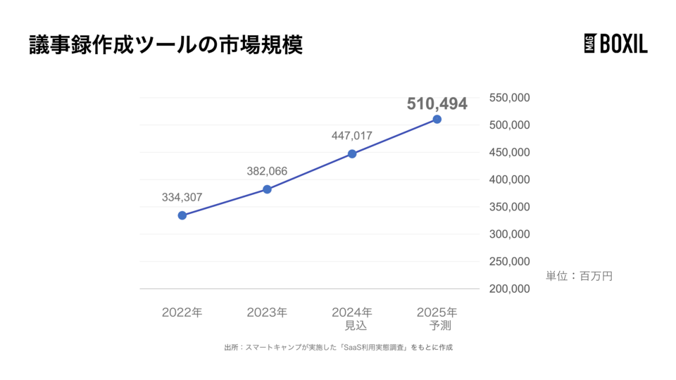 議事録作成ツールの市場規模