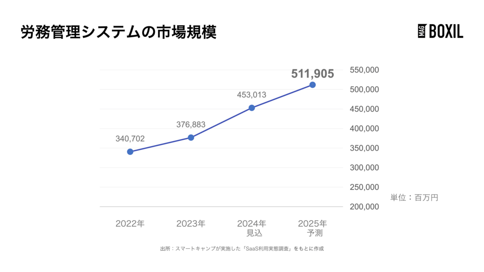 労務管理システムのシェア・市場規模 一番選ばれている人気