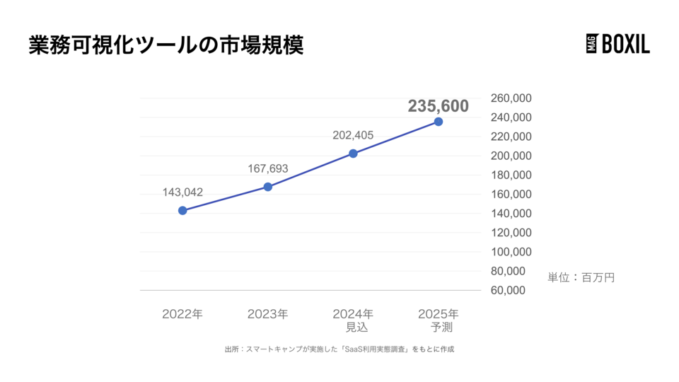 業務可視化ツールの市場規模