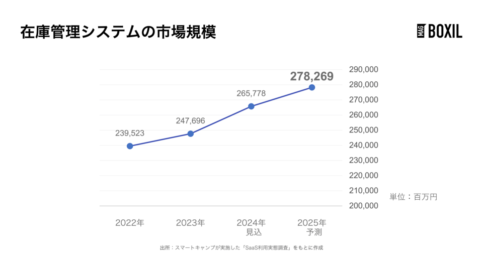 在庫管理システムの市場規模