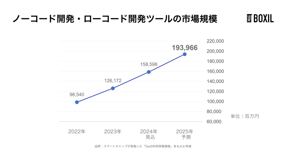 ノーコード開発・ローコード開発ツールの市場規模