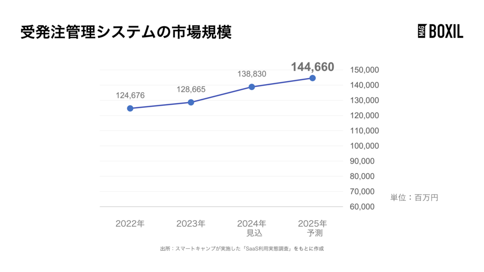 受発注管理システムの市場規模
