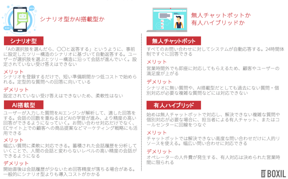 チャットボットの種類